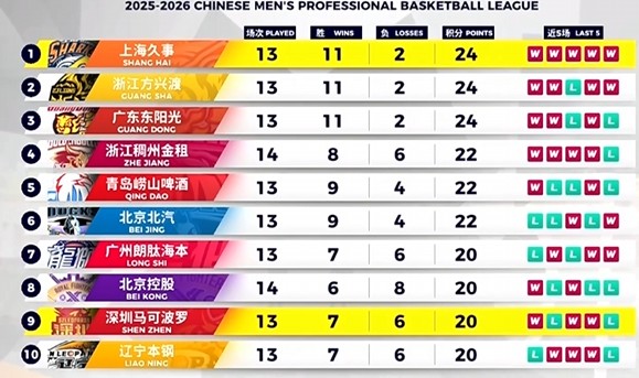 华体会官网-输在关键球！上海男篮不敌深圳男篮，9连胜遭终结