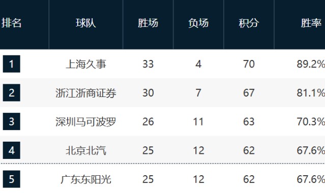 华体会官网入口-CBA最新排名！前三名基本稳固，京粤争第四，12-14抢最后一席！