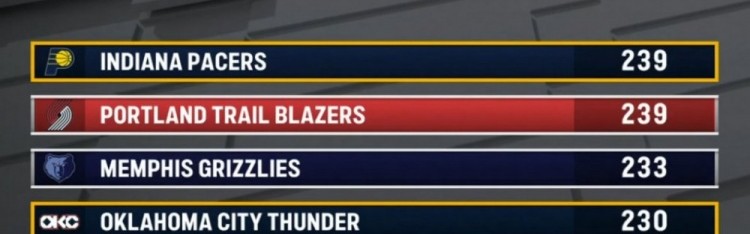 本赛季伤缺人次：步行者&amp;开拓者239次并列第一 熊&amp;雷&amp;侠三到五